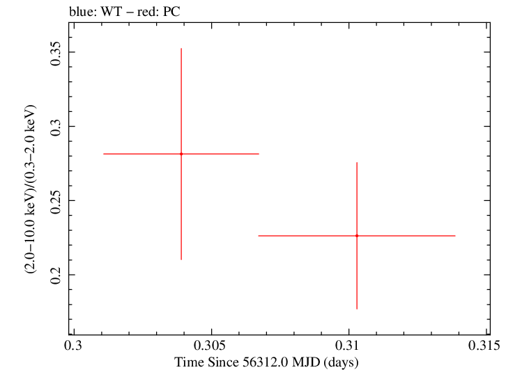 Swift hardness ratio for Observation ID 00035009112
