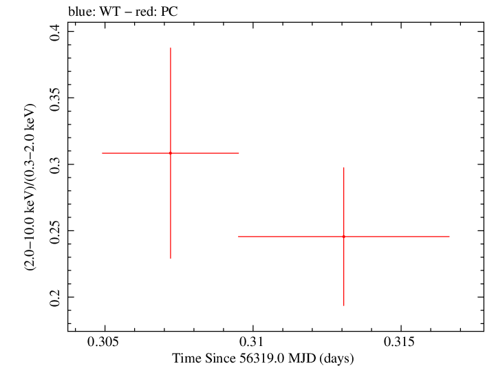 Swift hardness ratio for Observation ID 00035009113