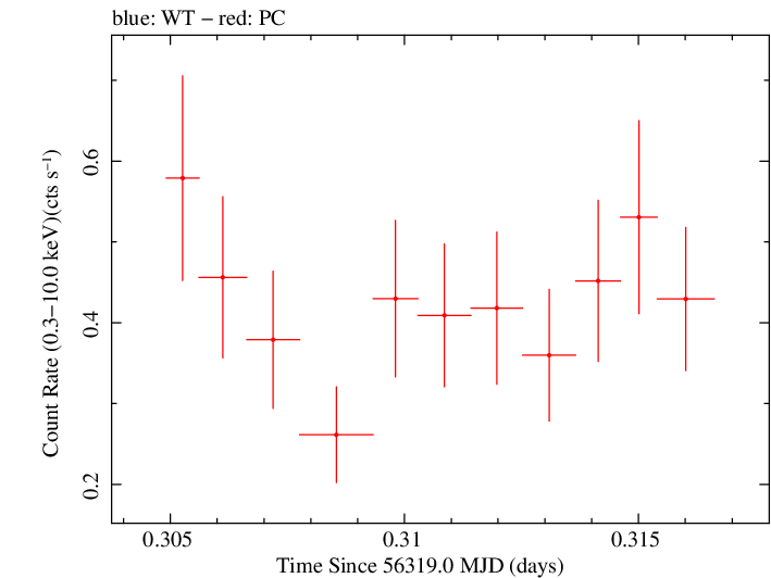 Swift light curve for Observation ID 00035009113