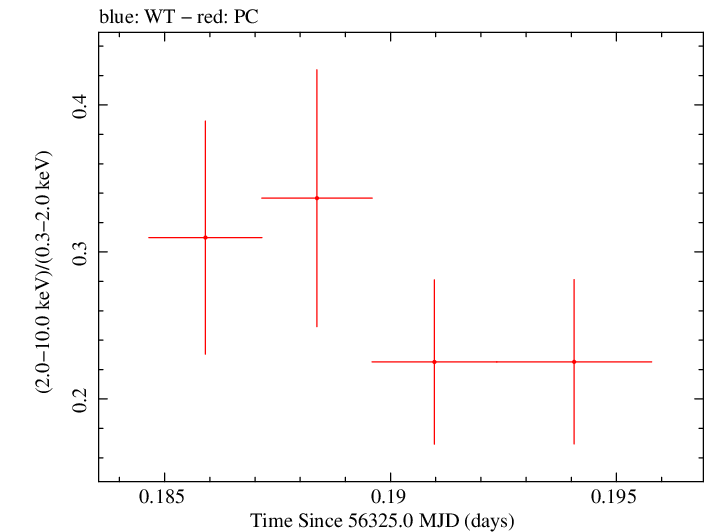 Swift hardness ratio for Observation ID 00035009114