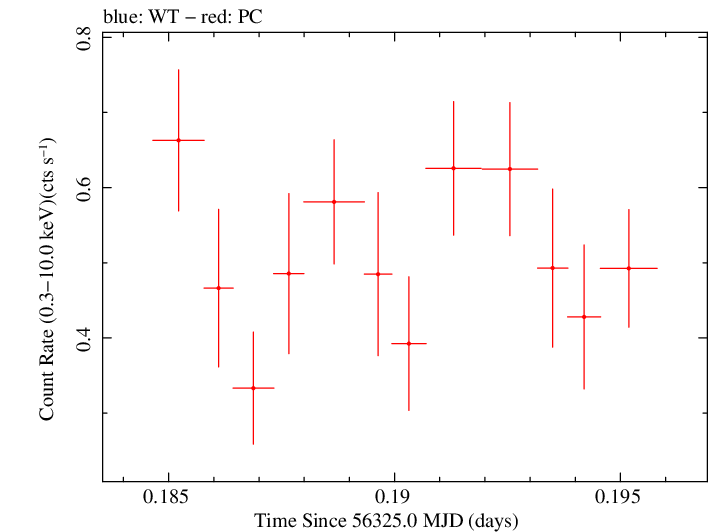 Swift light curve for Observation ID 00035009114