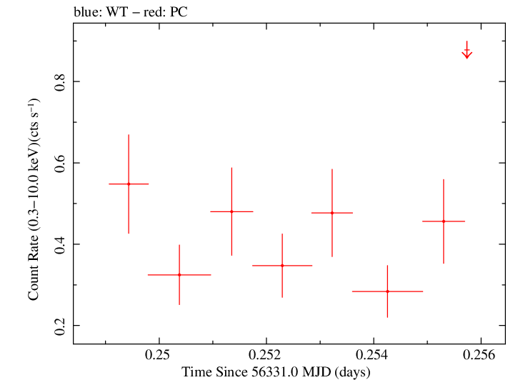 Swift light curve for Observation ID 00035009115
