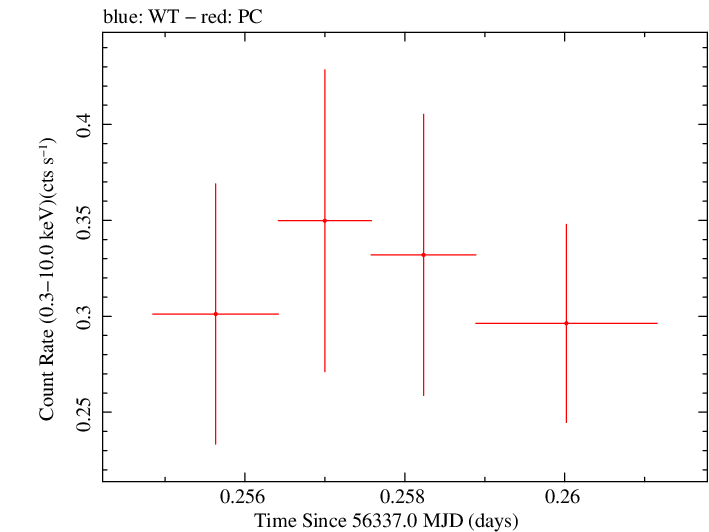 Swift light curve for Observation ID 00035009116