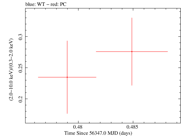Swift hardness ratio for Observation ID 00035009117
