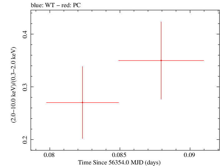 Swift hardness ratio for Observation ID 00035009118