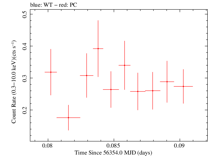 Swift light curve for Observation ID 00035009118