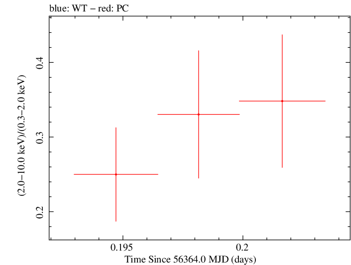 Swift hardness ratio for Observation ID 00035009119