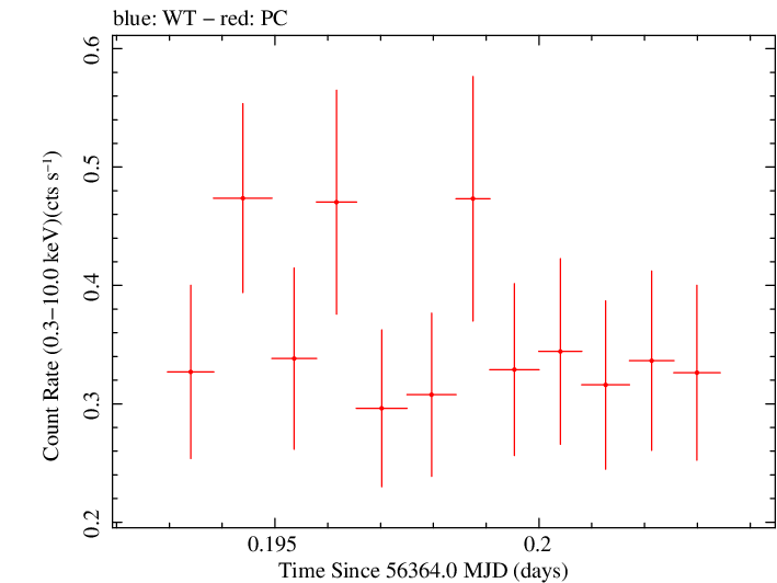 Swift light curve for Observation ID 00035009119
