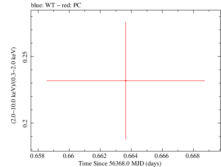 Swift hardness ratio for Observation ID 00035009120