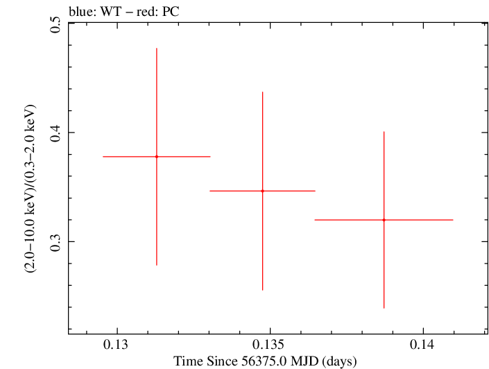 Swift hardness ratio for Observation ID 00035009121