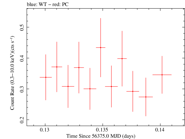 Swift light curve for Observation ID 00035009121