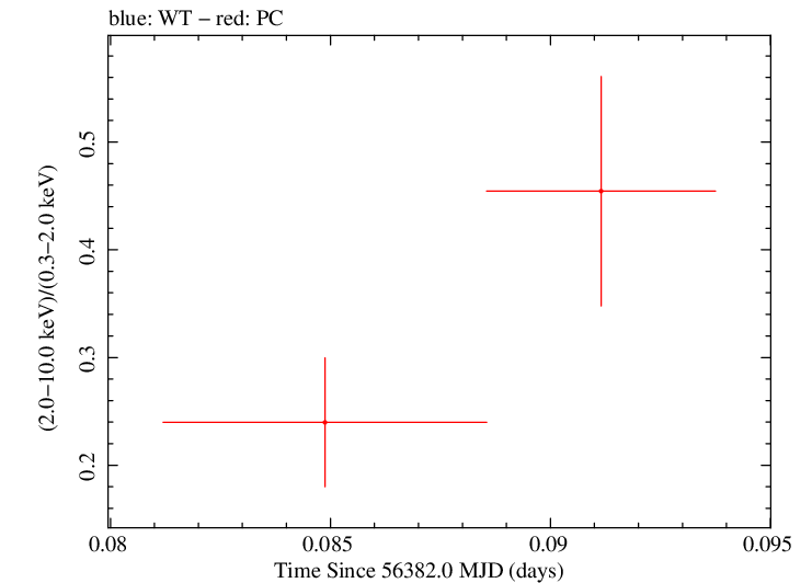 Swift hardness ratio for Observation ID 00035009122