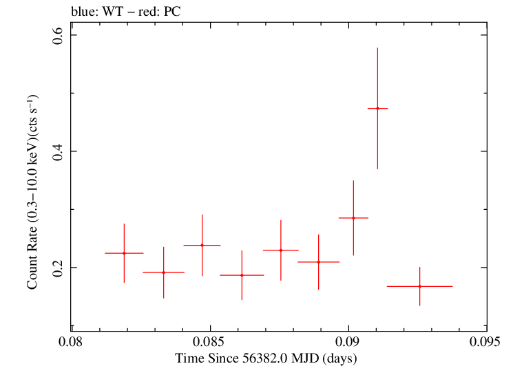 Swift light curve for Observation ID 00035009122