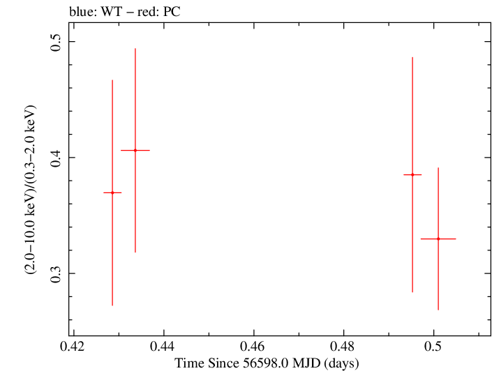 Swift hardness ratio for Observation ID 00035009123