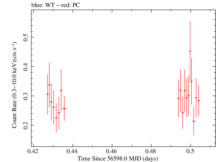 Swift light curve for Observation ID 00035009123