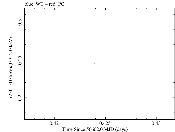 Swift hardness ratio for Observation ID 00035009124