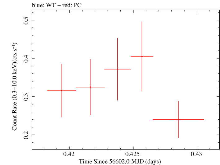 Swift light curve for Observation ID 00035009124
