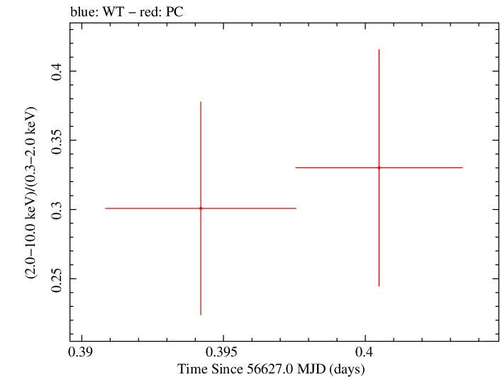 Swift hardness ratio for Observation ID 00035009125