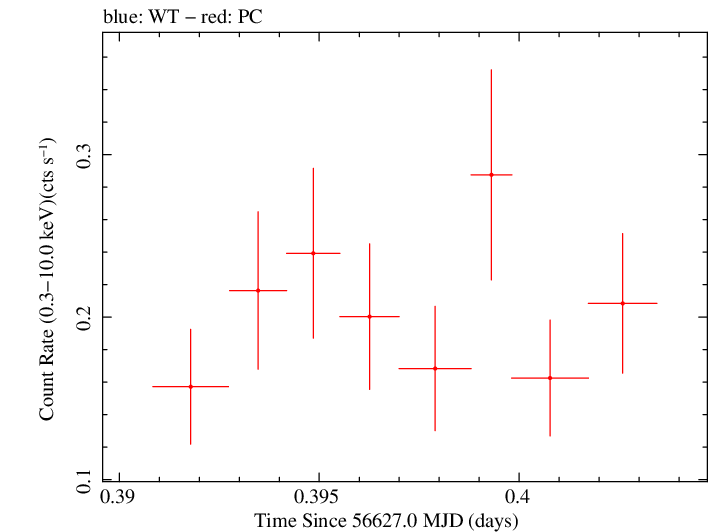 Swift light curve for Observation ID 00035009125