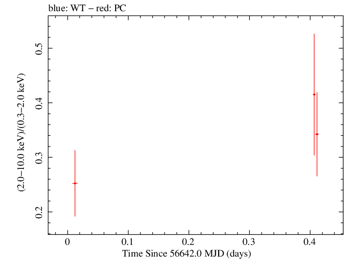 Swift hardness ratio for Observation ID 00035009127