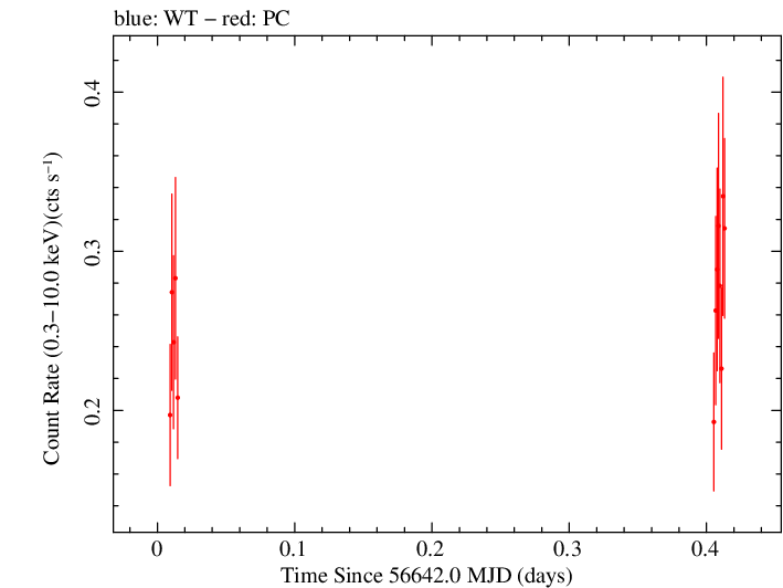 Swift light curve for Observation ID 00035009127