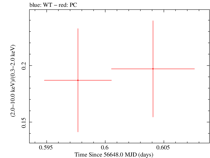 Swift hardness ratio for Observation ID 00035009128