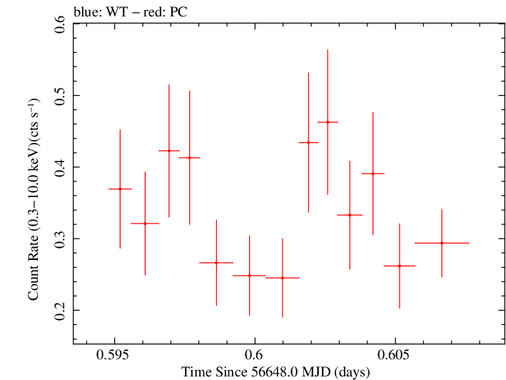 Swift light curve for Observation ID 00035009128