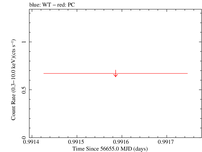 Swift light curve for Observation ID 00035009129