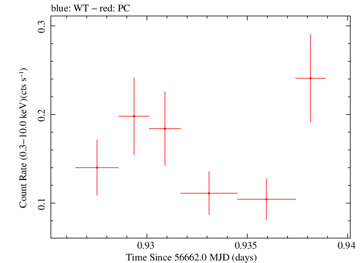Swift light curve for Observation ID 00035009130