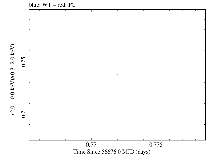 Swift hardness ratio for Observation ID 00035009131