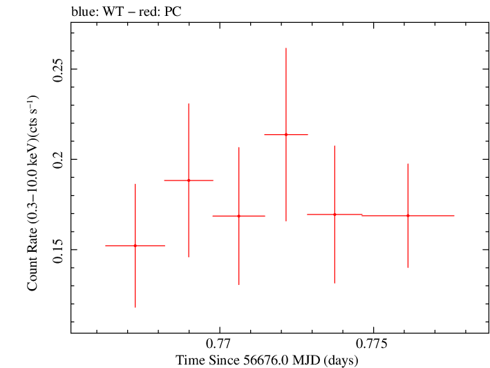 Swift light curve for Observation ID 00035009131