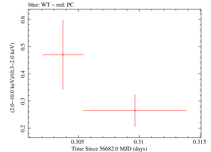 Swift hardness ratio for Observation ID 00035009132
