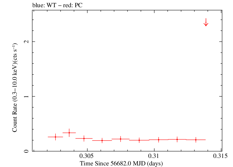 Swift light curve for Observation ID 00035009132