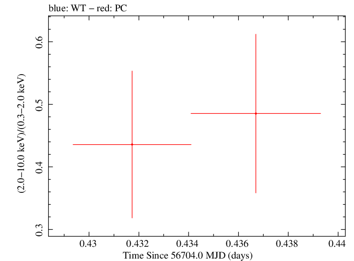 Swift hardness ratio for Observation ID 00035009133