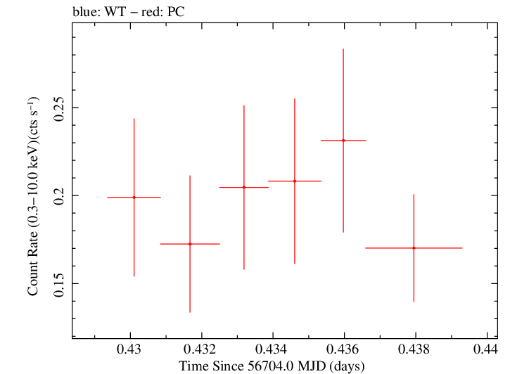 Swift light curve for Observation ID 00035009133