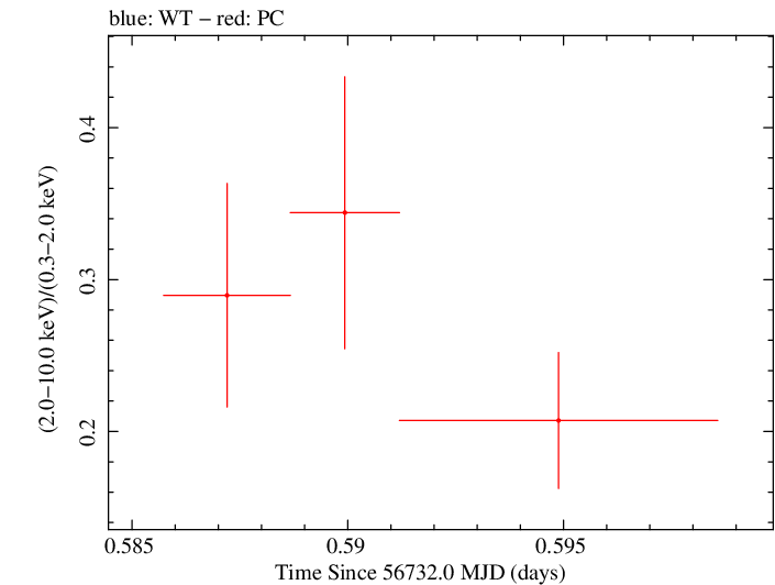 Swift hardness ratio for Observation ID 00035009135