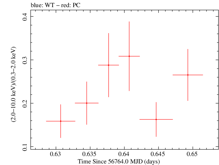 Swift hardness ratio for Observation ID 00035009136