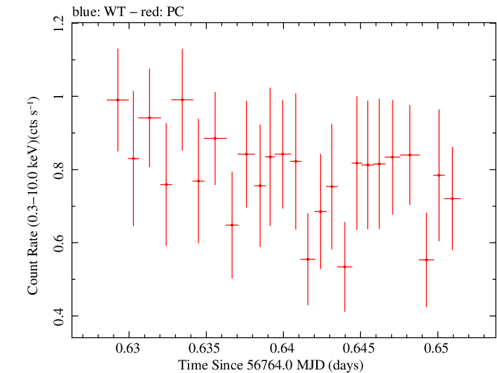 Swift light curve for Observation ID 00035009136