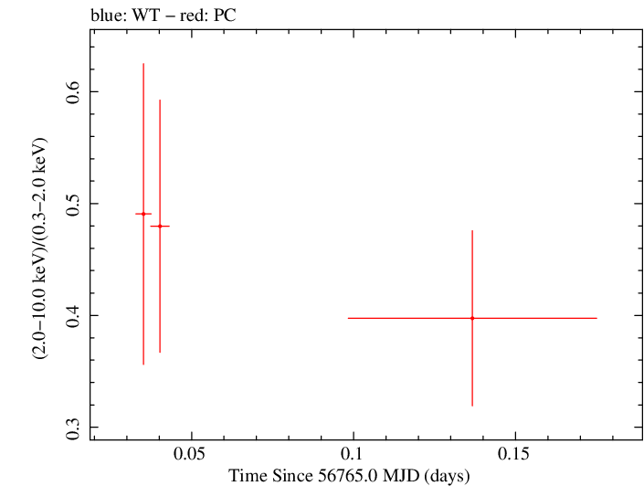 Swift hardness ratio for Observation ID 00035009137