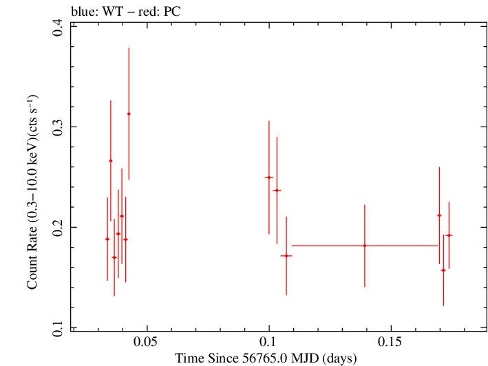 Swift light curve for Observation ID 00035009137