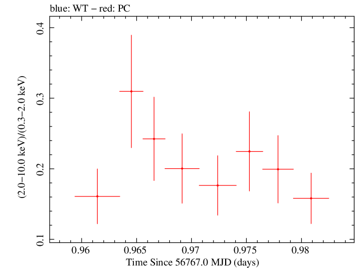 Swift hardness ratio for Observation ID 00035009138