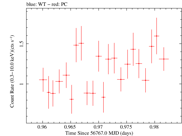 Swift light curve for Observation ID 00035009138
