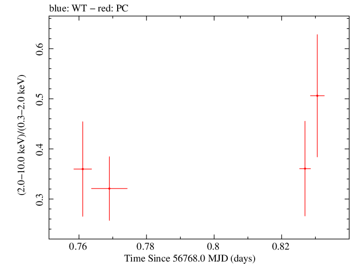 Swift hardness ratio for Observation ID 00035009139