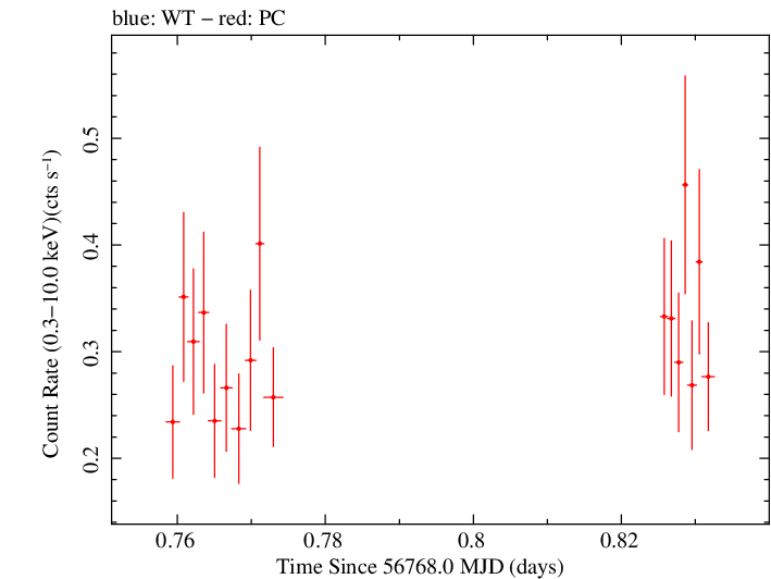 Swift light curve for Observation ID 00035009139