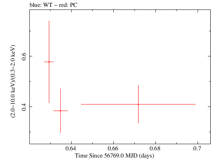 Swift hardness ratio for Observation ID 00035009140