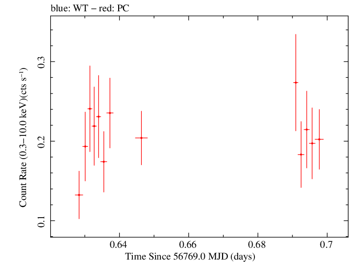 Swift light curve for Observation ID 00035009140
