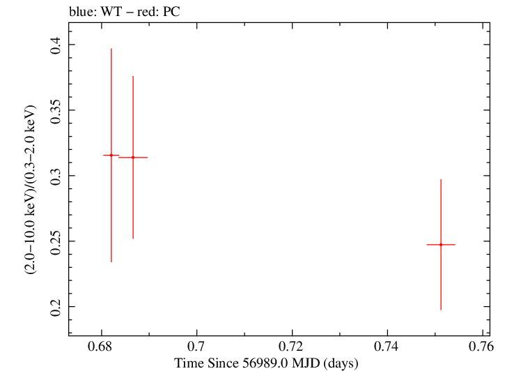 Swift hardness ratio for Observation ID 00035009141
