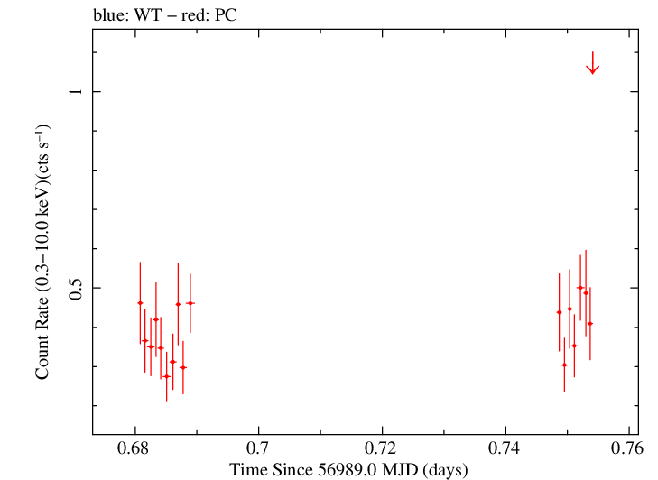 Swift light curve for Observation ID 00035009141