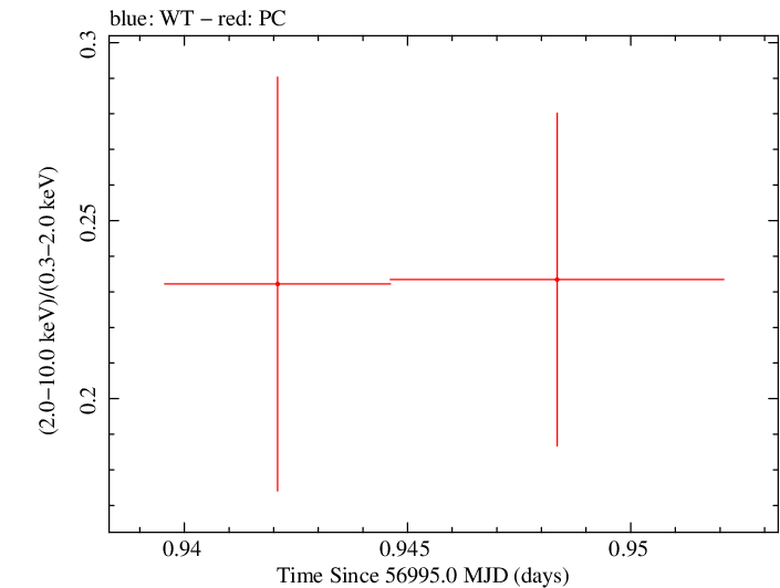 Swift hardness ratio for Observation ID 00035009142