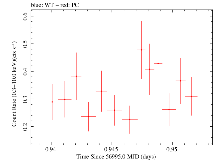 Swift light curve for Observation ID 00035009142
